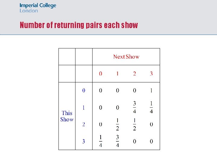 Number of returning pairs each show 