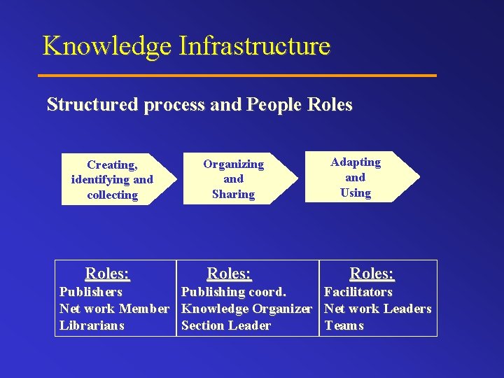 Knowledge Infrastructure Structured process and People Roles Creating, identifying and collecting Roles: Organizing and