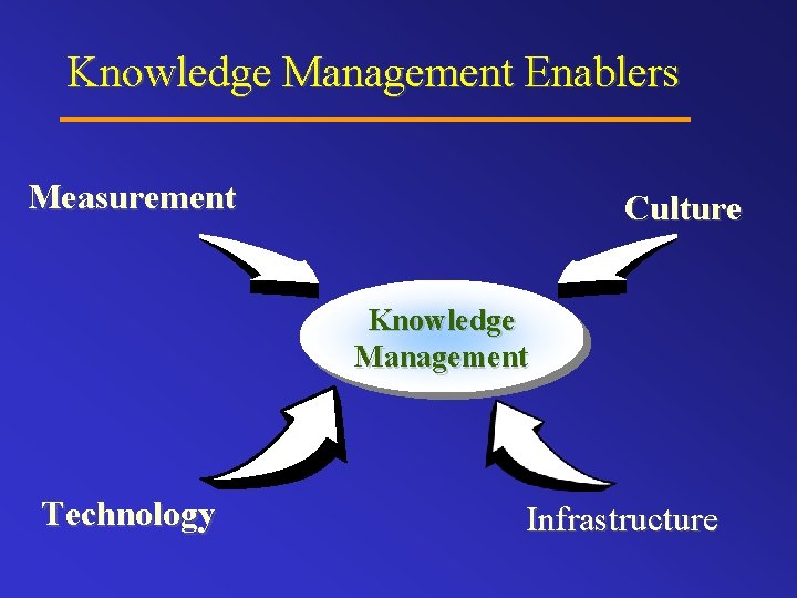 Knowledge Management Enablers Measurement Culture Knowledge Management Technology Infrastructure 