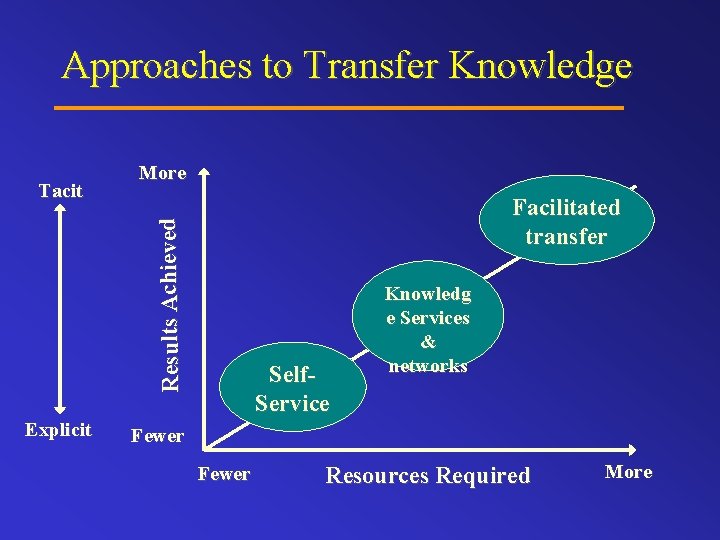 Approaches to Transfer Knowledge Facilitated transfer Results Achieved Tacit More Explicit Self. Service Knowledg