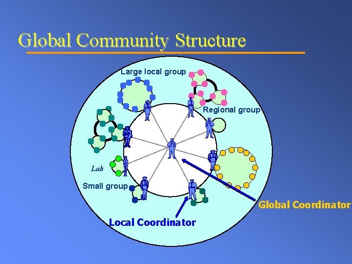 Global Community Structure Large local group Regional group Lab Small group Global Coordinator Local