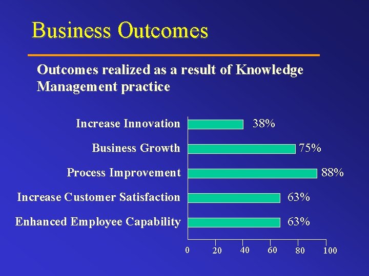 Business Outcomes realized as a result of Knowledge Management practice Increase Innovation 38% Business