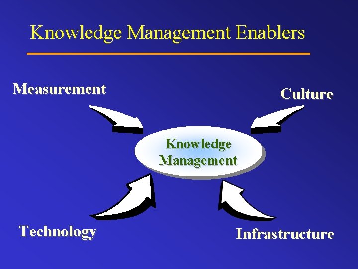 Knowledge Management Enablers Measurement Culture Knowledge Management Technology Infrastructure 