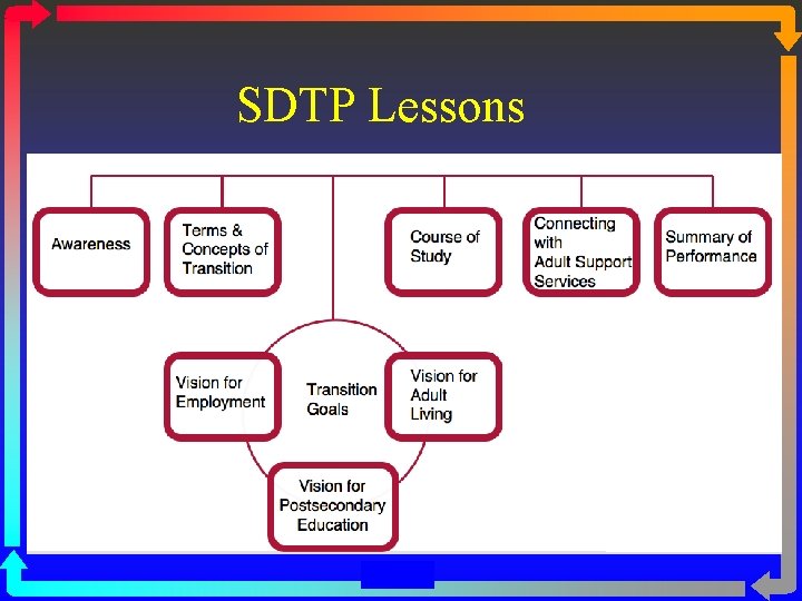 SDTP Lessons 