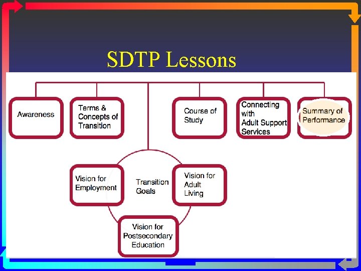 SDTP Lessons 