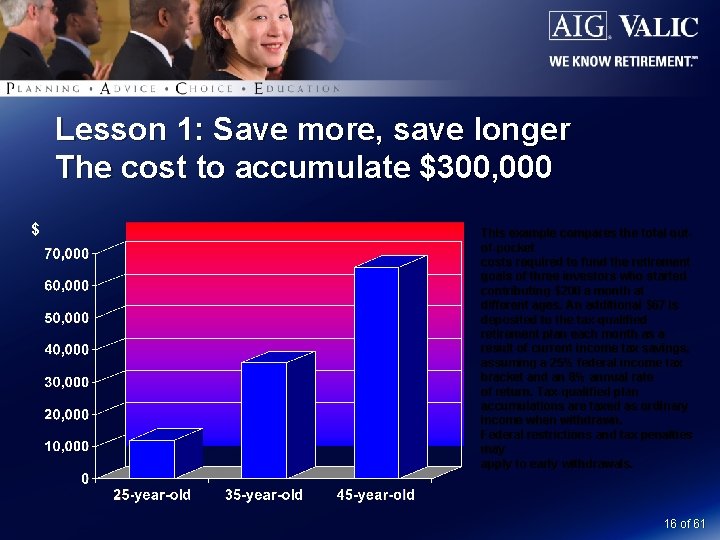 Lesson 1: Save more, save longer The cost to accumulate $300, 000 $ This