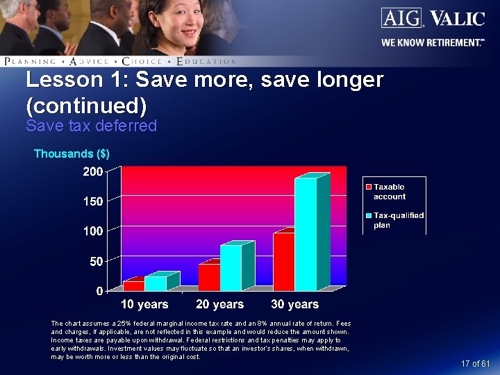 Lesson 1: Save more, save longer (continued) Save tax deferred Thousands ($) The chart
