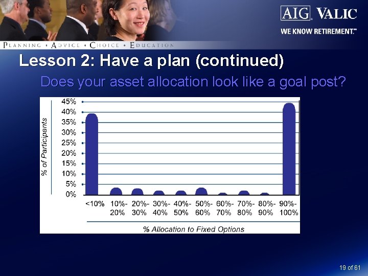 Lesson 2: Have a plan (continued) Does your asset allocation look like a goal