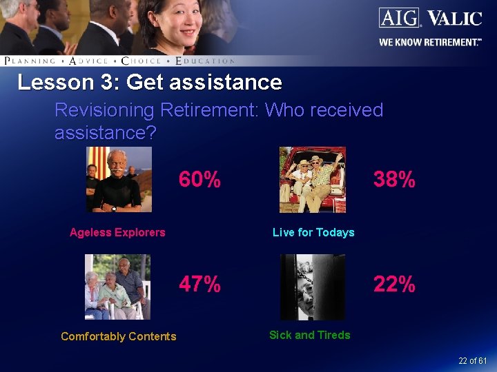Lesson 3: Get assistance Revisioning Retirement: Who received assistance? 60% Ageless Explorers 38% Live