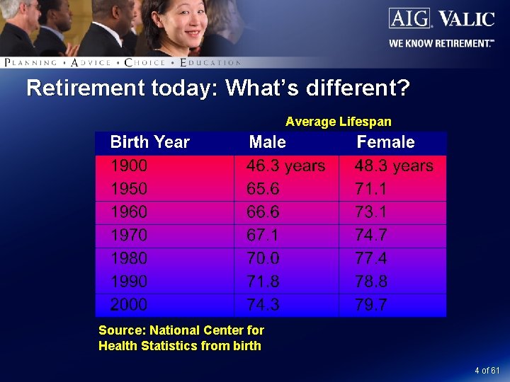 Retirement today: What’s different? Average Lifespan Source: National Center for Health Statistics from birth