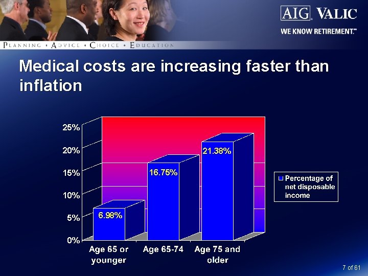 Medical costs are increasing faster than inflation 25% 20% 21. 38% 16. 75% 10%