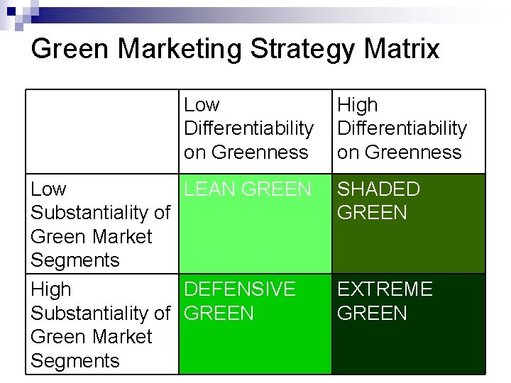 Green Marketing Strategy Matrix Low Differentiability on Greenness Low LEAN GREEN Substantiality of Green