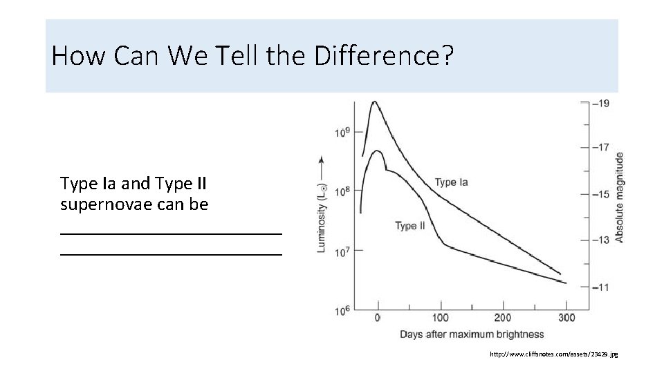 How Can We Tell the Difference? Type Ia and Type II supernovae can be
