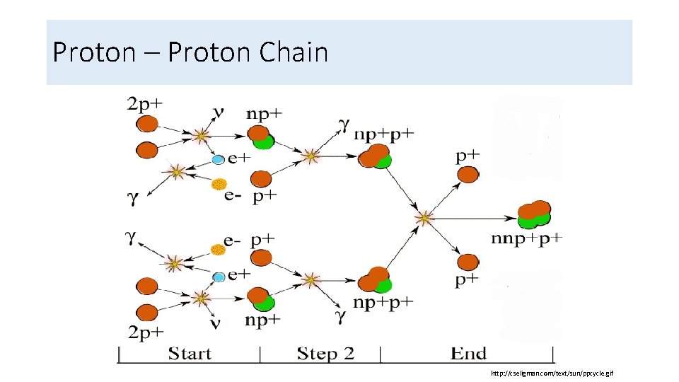 Proton – Proton Chain http: //cseligman. com/text/sun/ppcycle. gif 