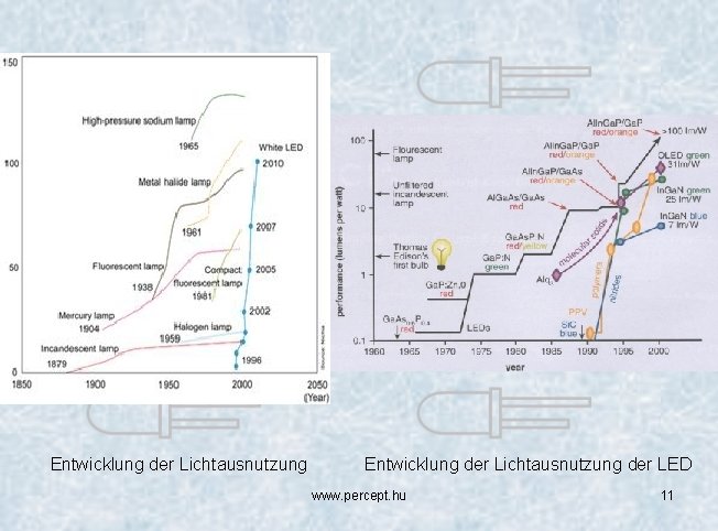 Entwicklung der Lichtausnutzung der LED www. percept. hu 11 