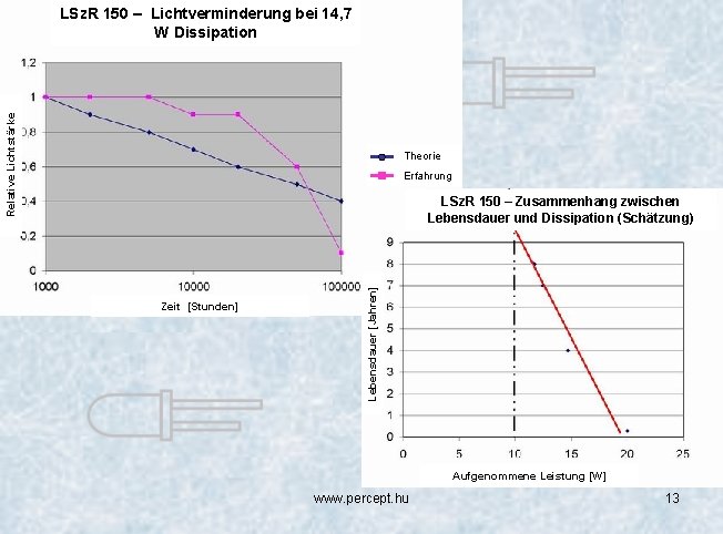 Relative Lichtstärke LSz. R 150 – Lichtverminderung bei 14, 7 W Dissipation Theorie Erfahrung