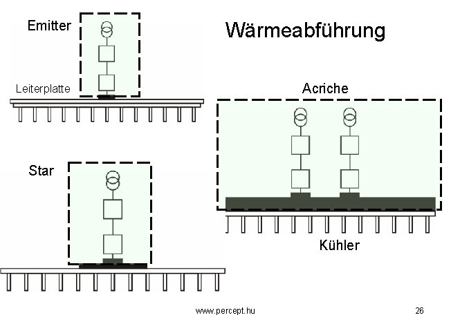 Emitter Wärmeabführung Acriche Leiterplatte Star Kühler www. percept. hu 26 