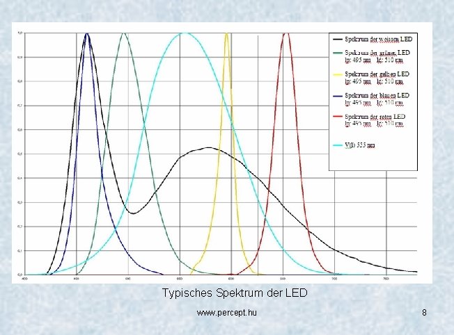 Typisches Spektrum der LED www. percept. hu 8 