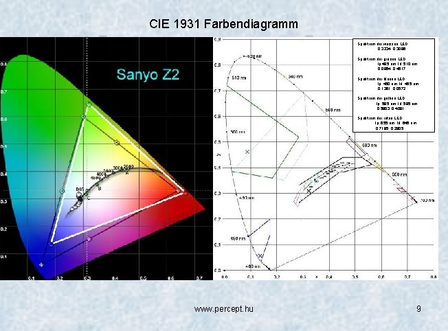 CIE 1931 Farbendiagramm Spektrum der weissen LED: 0, 3234; 0, 3096 Spektrum der grünen