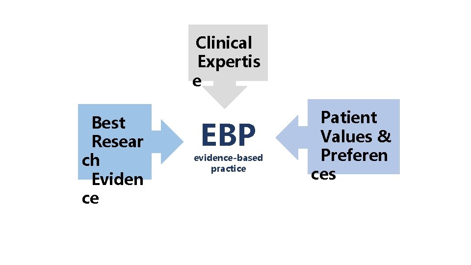 Finding Answers to Clinical Questions Efficiently Effectively EBP