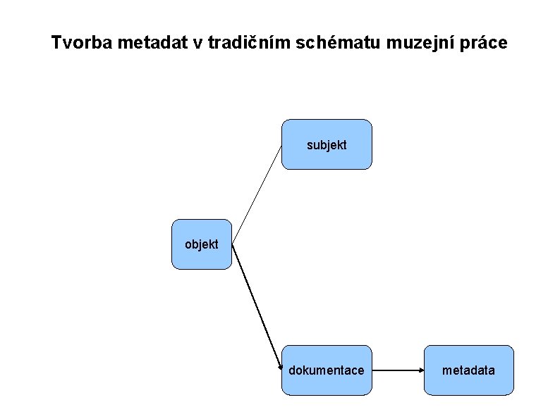 Tvorba metadat v tradičním schématu muzejní práce subjekt objekt dokumentace metadata 