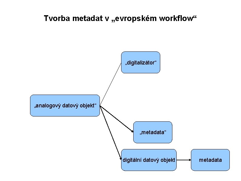 Tvorba metadat v „evropském workflow“ „digitalizátor“ „analogový datový objekt“ „metadata“ digitální datový objekt metadata