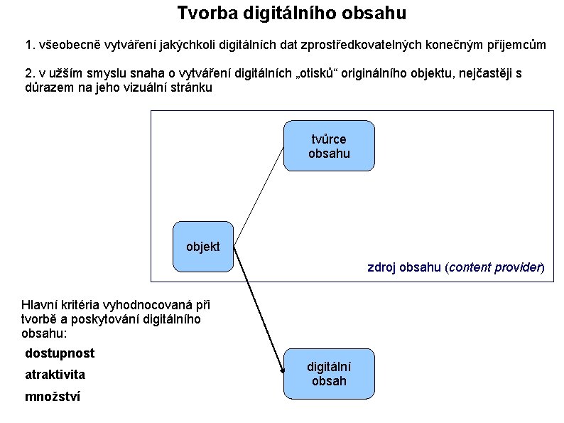 Tvorba digitálního obsahu 1. všeobecně vytváření jakýchkoli digitálních dat zprostředkovatelných konečným příjemcům 2. v