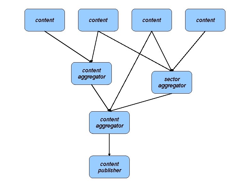 content aggregator content publisher content sector aggregator content 