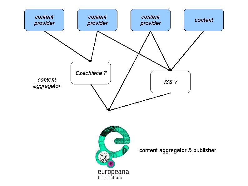 content provider content Czechiana ? content aggregator I 3 S ? content aggregator &