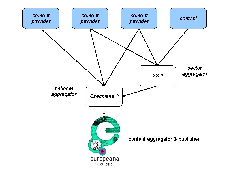 content provider content I 3 S ? national aggregator sector aggregator Czechiana ? content