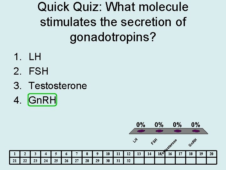 Quick Quiz: What molecule stimulates the secretion of gonadotropins? 1. 2. 3. 4. LH