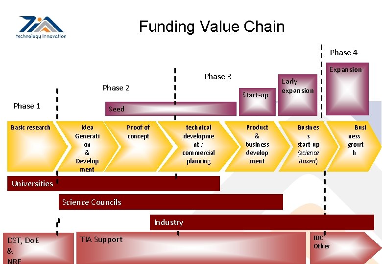 Funding Value Chain Phase 4 Expansion Phase 3 Phase 2 Phase 1 Basic research