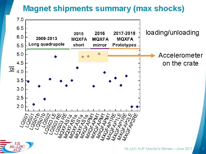 Magnet shipments summary (max shocks) loading/unloading Accelerometer on the crate HL-LHC AUP Director’s Review