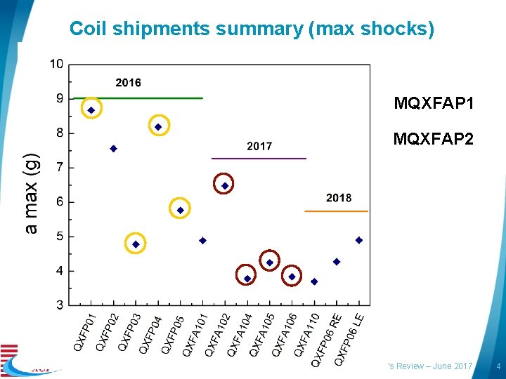 Coil shipments summary (max shocks) MQXFAP 1 MQXFAP 2 HL-LHC AUP Director’s Review –