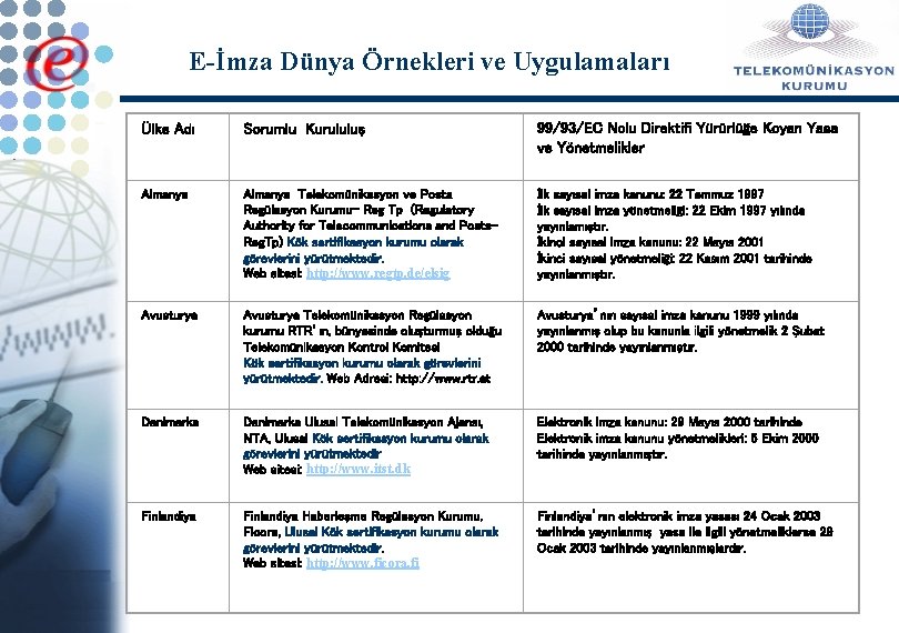 E-İmza Dünya Örnekleri ve Uygulamaları Ülke Adı Sorumlu Kurululuş 99/93/EC Nolu Direktifi Yürürlüğe Koyan