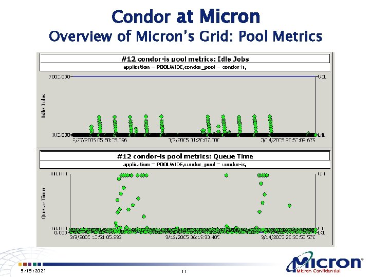 Condor at Micron Overview of Micron’s Grid: Pool Metrics 9/19/2021 11 Micron Confidential 