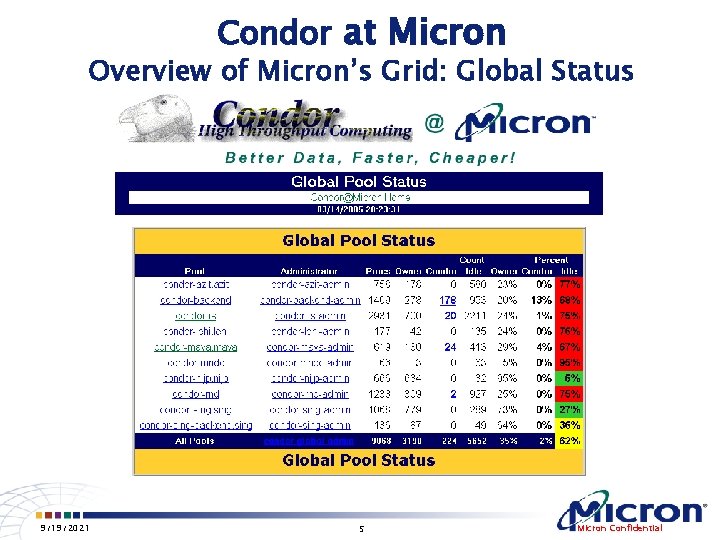 Condor at Micron Overview of Micron’s Grid: Global Status 9/19/2021 5 Micron Confidential 