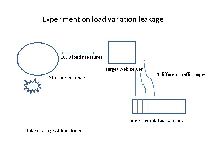 Experiment on load variation leakage 1000 load measures Target web server Attacker instance 4