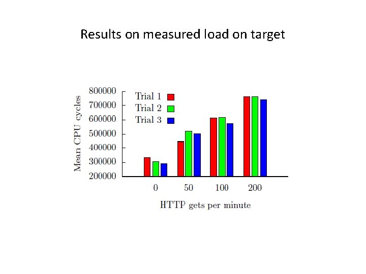 Results on measured load on target 