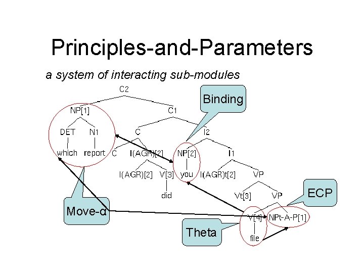 Principles-and-Parameters a system of interacting sub-modules Binding ECP Move-α Theta 