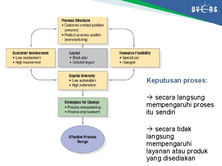 Keputusan proses: secara langsung mempengaruhi proses itu sendiri secara tidak langsung mempengaruhi layanan atau