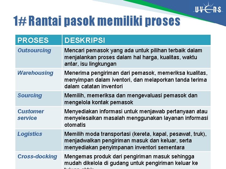 1# Rantai pasok memiliki proses PROSES DESKRIPSI Outsourcing Mencari pemasok yang ada untuk pilihan