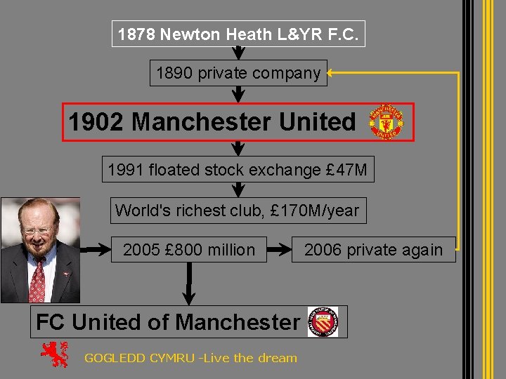 1878 Newton Heath L&YR F. C. 1890 private company 1902 Manchester United 1991 floated