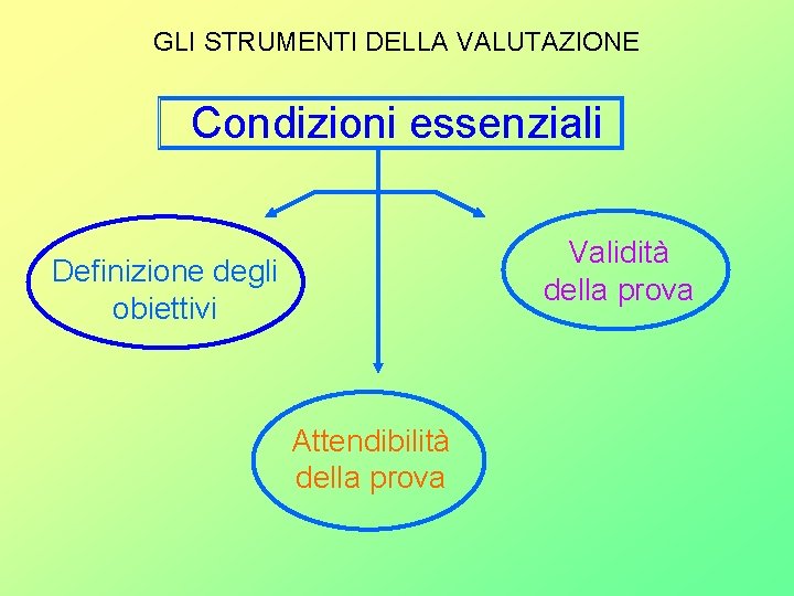 GLI STRUMENTI DELLA VALUTAZIONE Condizioni essenziali Validità della prova Definizione degli obiettivi Attendibilità della