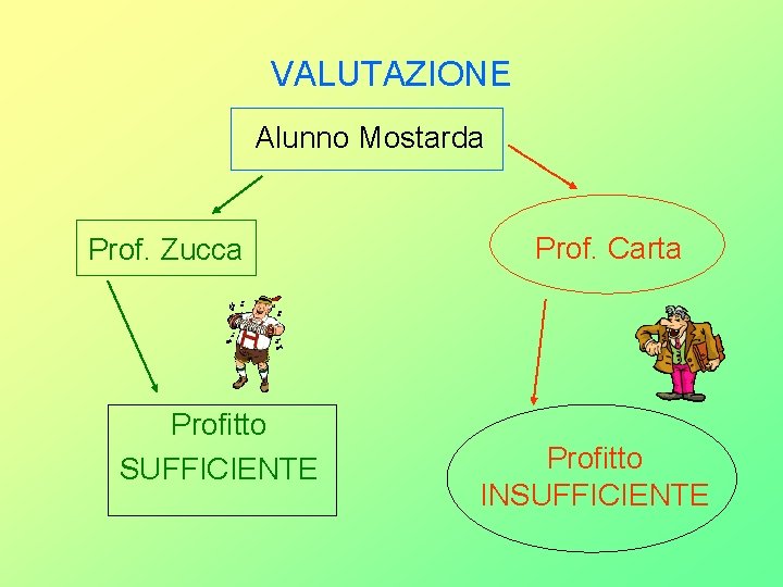 VALUTAZIONE Alunno Mostarda Prof. Zucca Profitto SUFFICIENTE Prof. Carta Profitto INSUFFICIENTE 