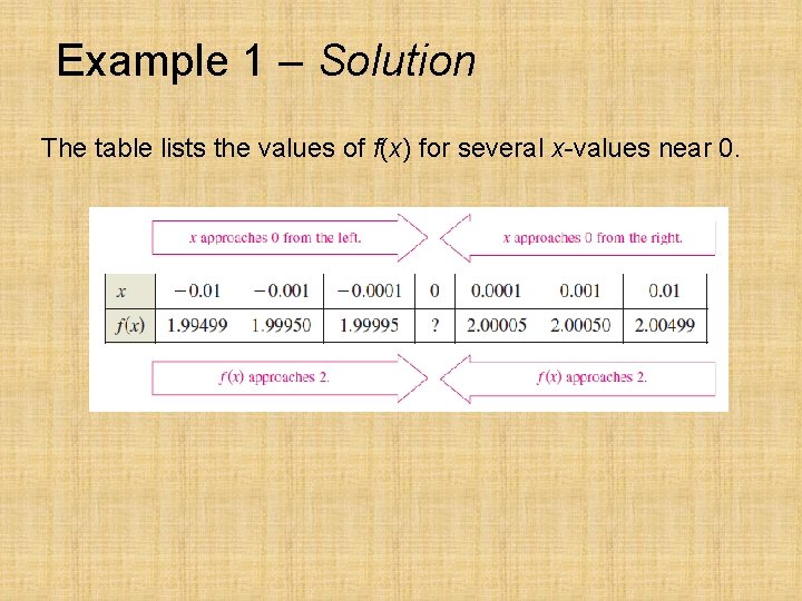 Example 1 – Solution The table lists the values of f(x) for several x-values