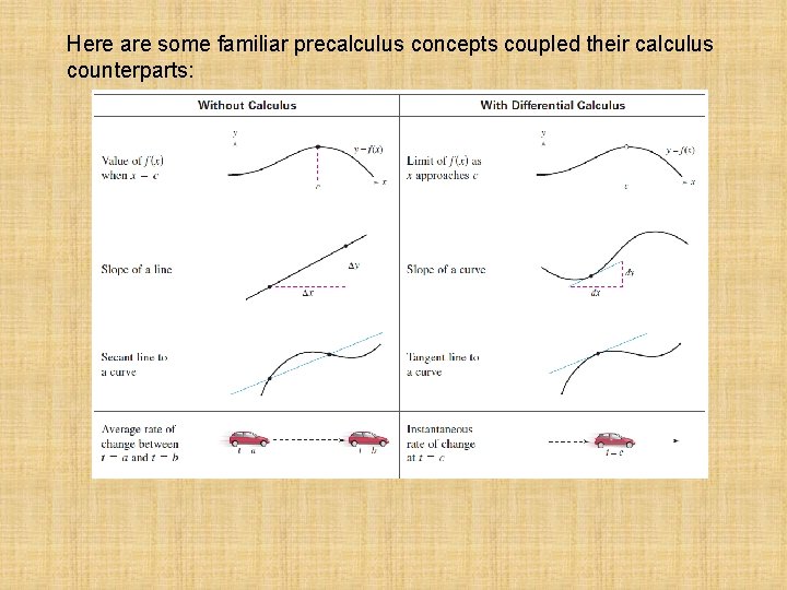 Here are some familiar precalculus concepts coupled their calculus counterparts: 