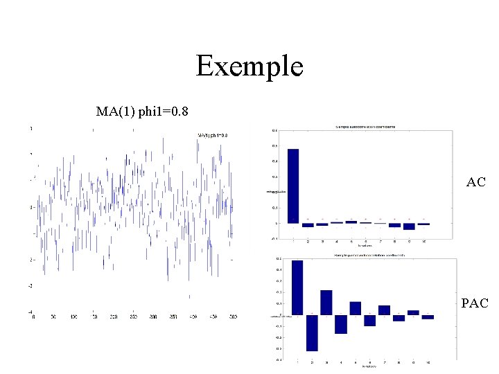 Exemple MA(1) phi 1=0. 8 AC PAC 