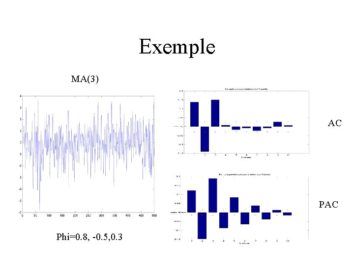 Exemple MA(3) AC Phi=0. 8, -0. 5, 0. 3 