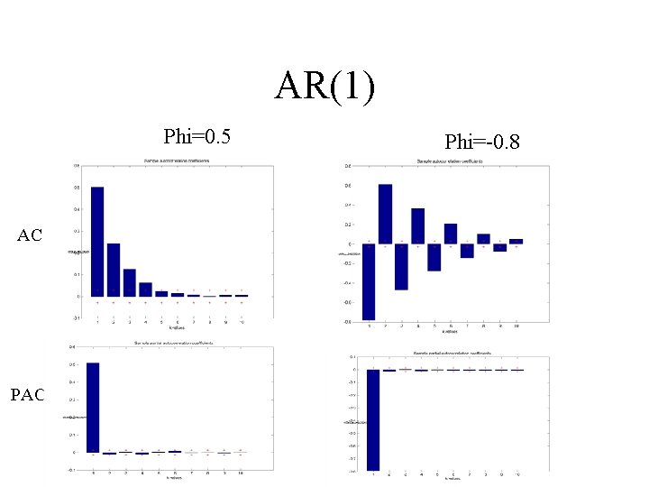 AR(1) Phi=0. 5 AC Phi=-0. 8 